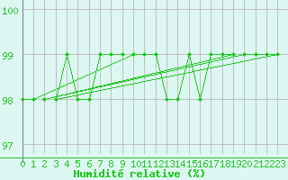 Courbe de l'humidit relative pour Chamonix-Mont-Blanc (74)