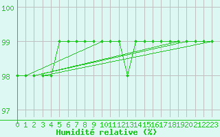 Courbe de l'humidit relative pour Pools Island