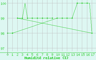 Courbe de l'humidit relative pour Concepcion