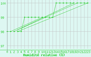 Courbe de l'humidit relative pour Gottfrieding