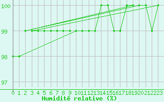 Courbe de l'humidit relative pour Kleiner Feldberg / Taunus