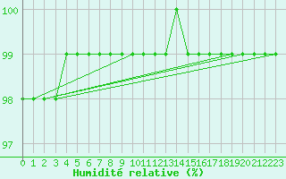 Courbe de l'humidit relative pour Kasprowy Wierch