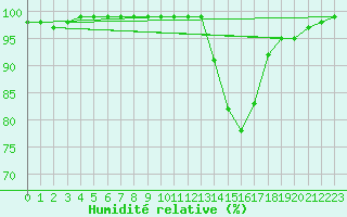 Courbe de l'humidit relative pour Mont-de-Marsan (40)