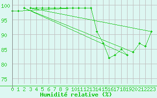 Courbe de l'humidit relative pour Montrodat (48)