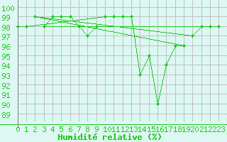 Courbe de l'humidit relative pour Dax (40)