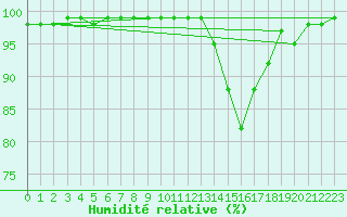 Courbe de l'humidit relative pour Nuaill-sur-Boutonne (17)