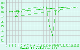 Courbe de l'humidit relative pour Chteauroux (36)