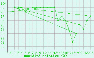 Courbe de l'humidit relative pour Lappeenranta Lepola