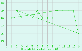 Courbe de l'humidit relative pour Thurey (71)