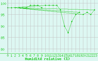 Courbe de l'humidit relative pour Beernem (Be)