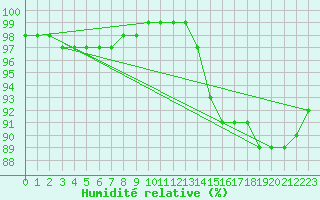 Courbe de l'humidit relative pour Albert-Bray (80)
