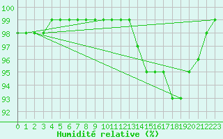 Courbe de l'humidit relative pour Le Mans (72)