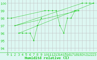 Courbe de l'humidit relative pour Bourges (18)