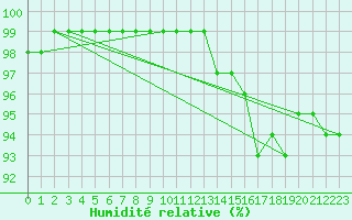 Courbe de l'humidit relative pour Aigrefeuille d'Aunis (17)