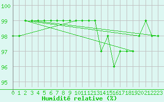 Courbe de l'humidit relative pour Bad Marienberg