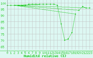 Courbe de l'humidit relative pour Rouen (76)