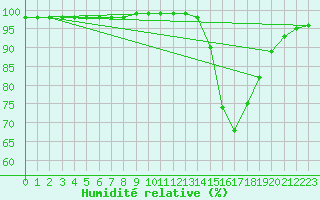 Courbe de l'humidit relative pour Lillers (62)