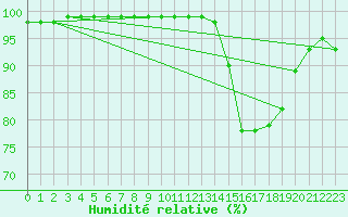 Courbe de l'humidit relative pour Reims-Prunay (51)