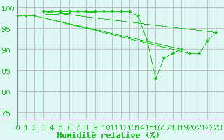 Courbe de l'humidit relative pour Ouessant (29)