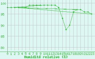Courbe de l'humidit relative pour Nantes (44)