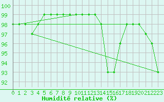 Courbe de l'humidit relative pour Roissy (95)