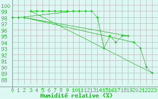 Courbe de l'humidit relative pour Ploudalmezeau (29)