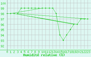 Courbe de l'humidit relative pour Monts-sur-Guesnes (86)