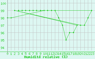 Courbe de l'humidit relative pour Douzy (08)