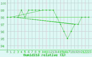 Courbe de l'humidit relative pour Lanvoc (29)