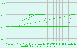 Courbe de l'humidit relative pour Gros-Rderching (57)