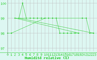 Courbe de l'humidit relative pour Troyes (10)