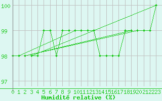 Courbe de l'humidit relative pour Cerisy la Salle (50)