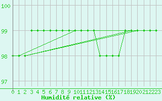 Courbe de l'humidit relative pour Luxeuil (70)