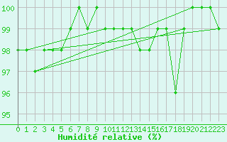 Courbe de l'humidit relative pour Elsenborn (Be)