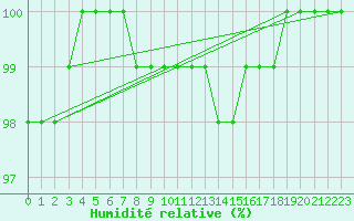 Courbe de l'humidit relative pour Auxerre-Perrigny (89)