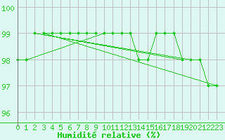 Courbe de l'humidit relative pour Bellefontaine (88)