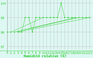 Courbe de l'humidit relative pour Siria