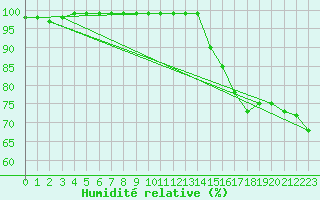Courbe de l'humidit relative pour Edinburgh (UK)