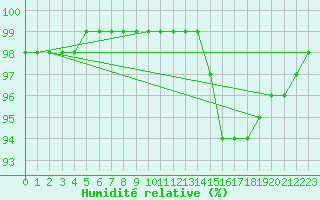 Courbe de l'humidit relative pour Chteauroux (36)
