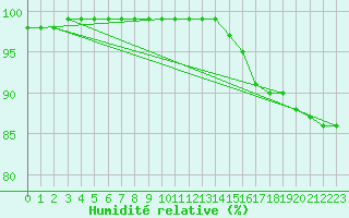 Courbe de l'humidit relative pour Bern (56)