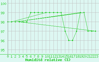Courbe de l'humidit relative pour Connerr (72)