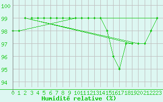 Courbe de l'humidit relative pour Gros-Rderching (57)