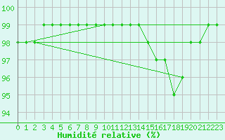 Courbe de l'humidit relative pour Mont-Aigoual (30)