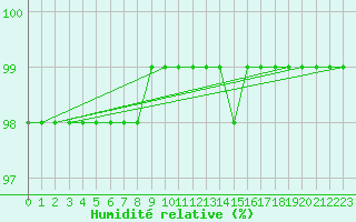 Courbe de l'humidit relative pour Vilsandi