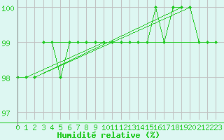 Courbe de l'humidit relative pour Le Talut - Belle-Ile (56)