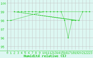 Courbe de l'humidit relative pour Douzy (08)