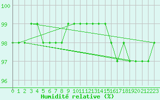 Courbe de l'humidit relative pour Dounoux (88)