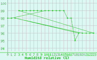 Courbe de l'humidit relative pour Ile d'Yeu - Saint-Sauveur (85)