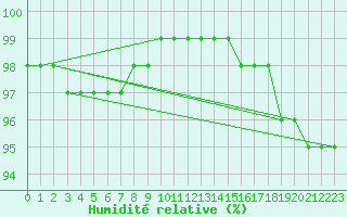 Courbe de l'humidit relative pour Crni Vrh