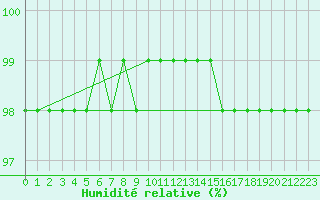 Courbe de l'humidit relative pour Sgur-le-Chteau (19)